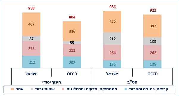 דוח ה- OECD קובע: בישראל הכיתות יותר צפופות, המורים מרוויחים פחות, התלמידים לומדים יותר
