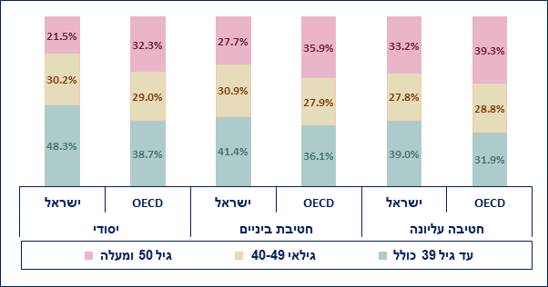 דוח ה- OECD קובע: בישראל הכיתות יותר צפופות, המורים מרוויחים פחות, התלמידים לומדים יותר דוח ה- OECD קובע: בישראל הכיתות יותר צפופות, המורים מרוויחים פחות, התלמידים לומדים יותר