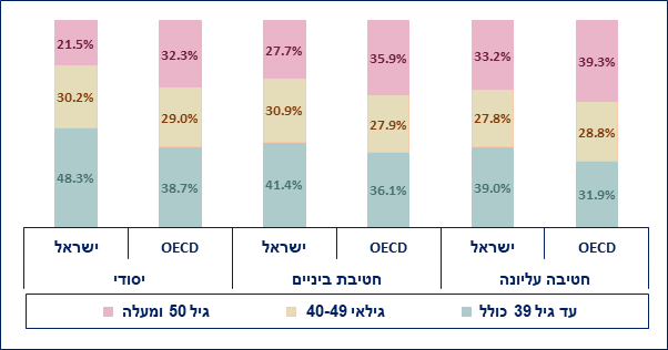 דוח ה- OECD קובע: בישראל הכיתות יותר צפופות, המורים מרוויחים פחות, התלמידים לומדים יותר