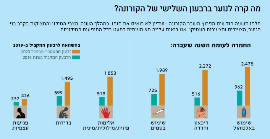 מחקר מצא שבתי הספר מגבירים את קצב ההדבקה, אך האם זה אומר שצריך לסגור אותם? מתוך הדו"ח של עלם